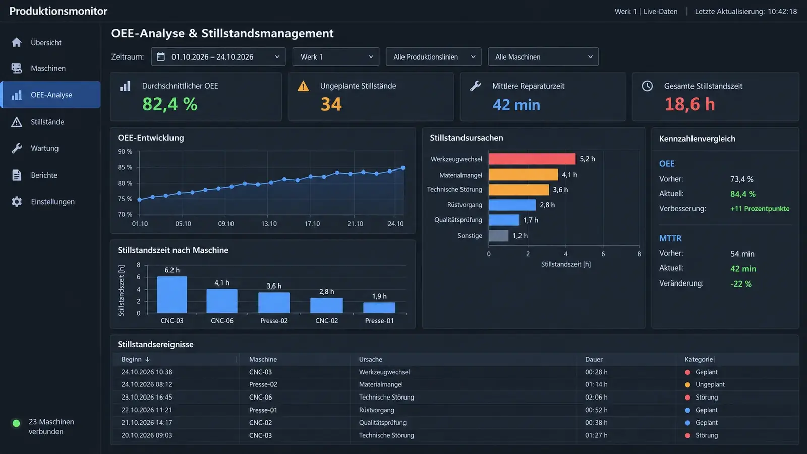 IIoT & real-time OEE dashboard – image 2
