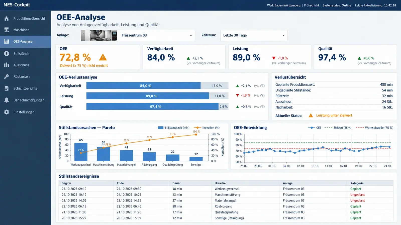OEE analysis & MES cockpit – image 2
