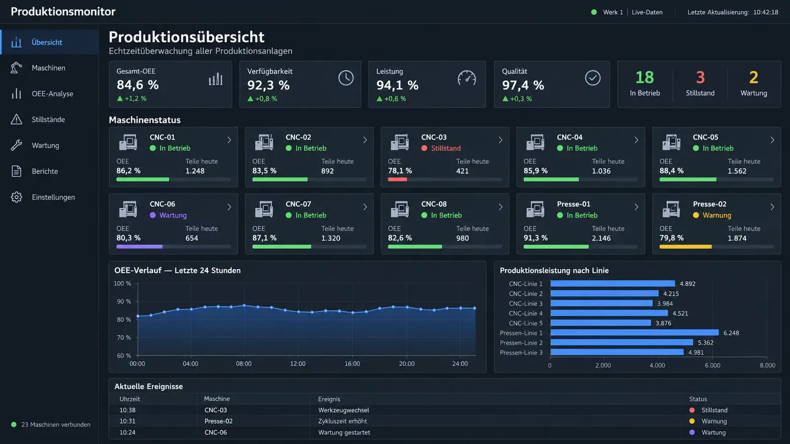 IIoT & real-time OEE dashboard